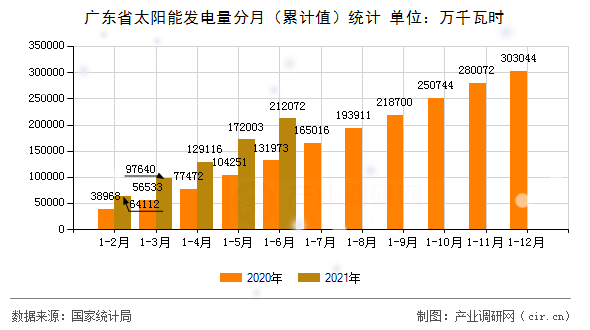 廣東省太陽能發(fā)電量分月(累計值)統(tǒng)計 廣東省太陽能發(fā)電量分月(累計值)統(tǒng)計
