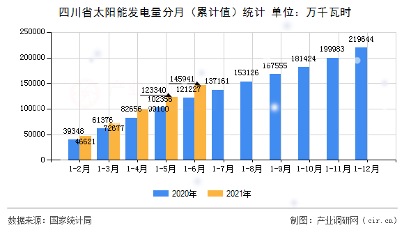 四川省太陽(yáng)能發(fā)電量分月(累計(jì)值)統(tǒng)計(jì) 四川省太陽(yáng)能發(fā)電量分月(累計(jì)值)統(tǒng)計(jì)