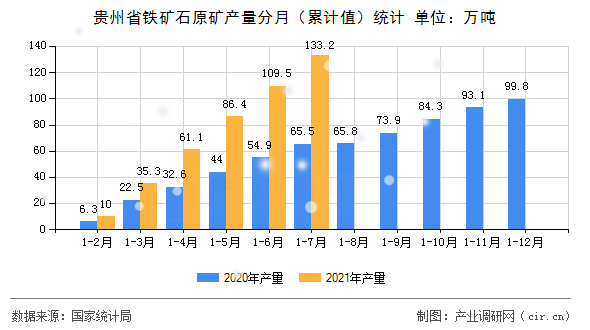 貴州省鐵礦石原礦產(chǎn)量分月（累計(jì)值）統(tǒng)計(jì)
