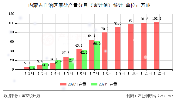 內(nèi)蒙古自治區(qū)原鹽產(chǎn)量分月（累計(jì)值）統(tǒng)計(jì)