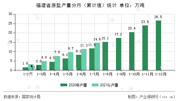 福建省原鹽產(chǎn)量分月(累計(jì)值)統(tǒng)計(jì) 福建省原鹽產(chǎn)量分月(累計(jì)值)統(tǒng)計(jì)