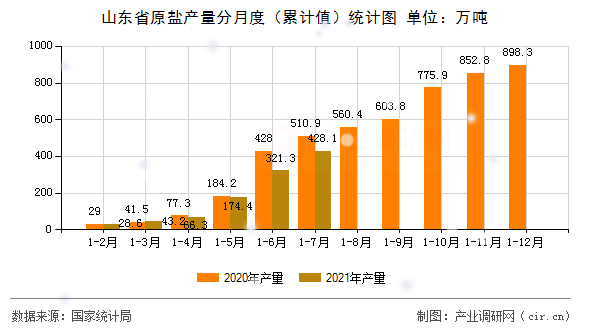 山東省原鹽產(chǎn)量分月度(累計(jì)值)統(tǒng)計(jì)圖 山東省原鹽產(chǎn)量分月度(累計(jì)值)統(tǒng)計(jì)圖