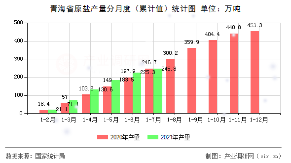 青海省原鹽產(chǎn)量分月度（累計(jì)值）統(tǒng)計(jì)圖
