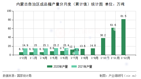 內蒙古自治區(qū)成品糖產量分月度(累計值)統(tǒng)計圖 內蒙古自治區(qū)成品糖產量分月度(累計值)統(tǒng)計圖