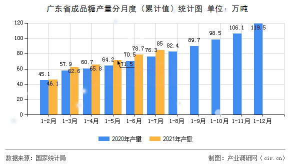 廣東省成品糖產量分月度（累計值）統(tǒng)計圖