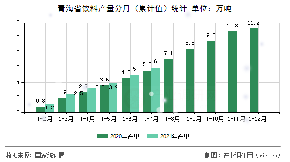 青海省飲料產(chǎn)量分月(累計(jì)值)統(tǒng)計(jì) 青海省飲料產(chǎn)量分月(累計(jì)值)統(tǒng)計(jì)