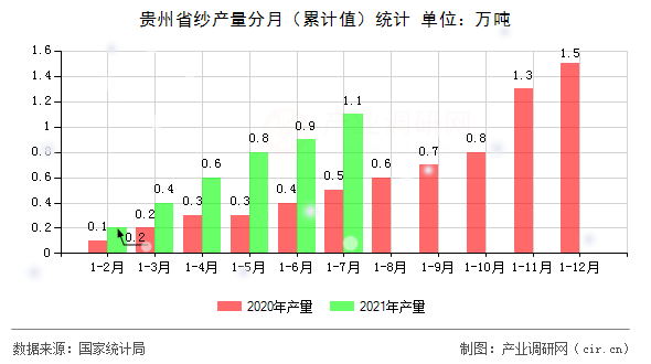 貴州省紗產量分月(累計值)統(tǒng)計 貴州省紗產量分月(累計值)統(tǒng)計
