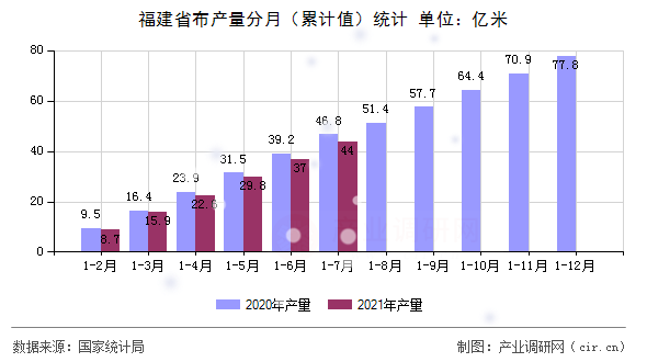 福建省布產(chǎn)量分月（累計值）統(tǒng)計