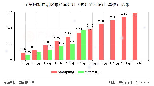 寧夏回族自治區(qū)布產(chǎn)量分月（累計(jì)值）統(tǒng)計(jì)