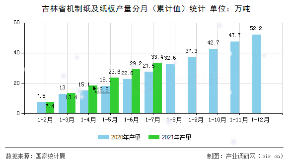 吉林省機(jī)制紙及紙板產(chǎn)量分月(累計值)統(tǒng)計 吉林省機(jī)制紙及紙板產(chǎn)量分月(累計值)統(tǒng)計