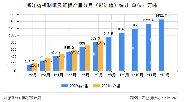 浙江省機制紙及紙板產(chǎn)量分月(累計值)統(tǒng)計 浙江省機制紙及紙板產(chǎn)量分月(累計值)統(tǒng)計