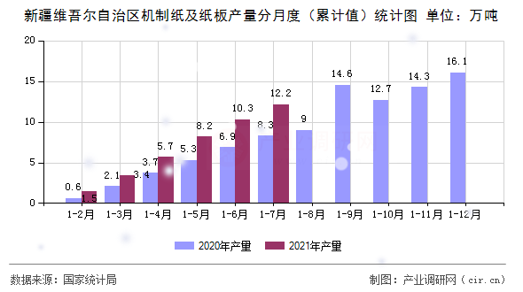 新疆維吾爾自治區(qū)機制紙及紙板產(chǎn)量分月度（累計值）統(tǒng)計圖