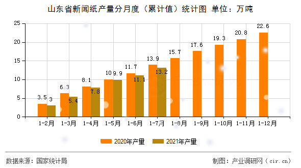 山東省新聞紙產(chǎn)量分月度（累計值）統(tǒng)計圖