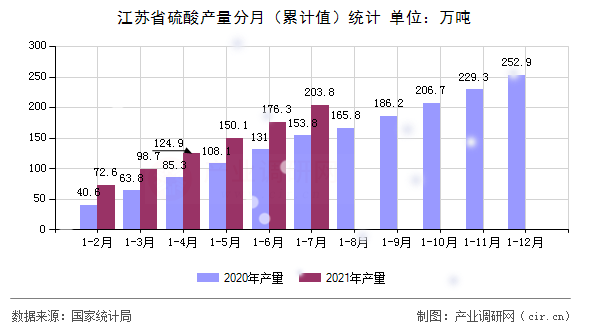 江蘇省硫酸產(chǎn)量分月（累計(jì)值）統(tǒng)計(jì)