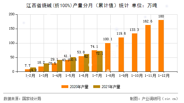 江西省燒堿(折100%)產(chǎn)量分月(累計值)統(tǒng)計 江西省燒堿(折100%)產(chǎn)量分月(累計值)統(tǒng)計