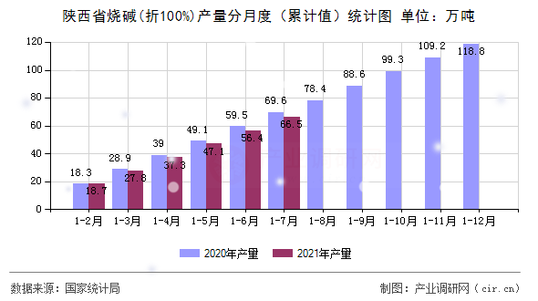 陜西省燒堿(折100%)產(chǎn)量分月度（累計(jì)值）統(tǒng)計(jì)圖