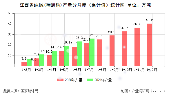 江西省純堿(碳酸鈉)產量分月度(累計值)統(tǒng)計圖 江西省純堿(碳酸鈉)產量分月度(累計值)統(tǒng)計圖