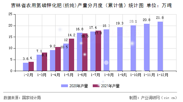 吉林省農用氮磷鉀化肥(折純)產量分月度(累計值)統(tǒng)計圖 吉林省農用氮磷鉀化肥(折純)產量分月度(累計值)統(tǒng)計圖