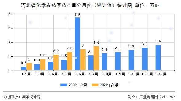 河北省化學農(nóng)藥原藥產(chǎn)量分月度(累計值)統(tǒng)計圖 河北省化學農(nóng)藥原藥產(chǎn)量分月度(累計值)統(tǒng)計圖