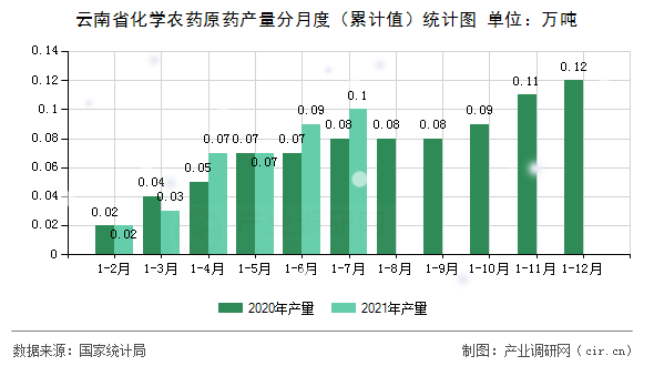 云南省化學農藥原藥產量分月度（累計值）統(tǒng)計圖