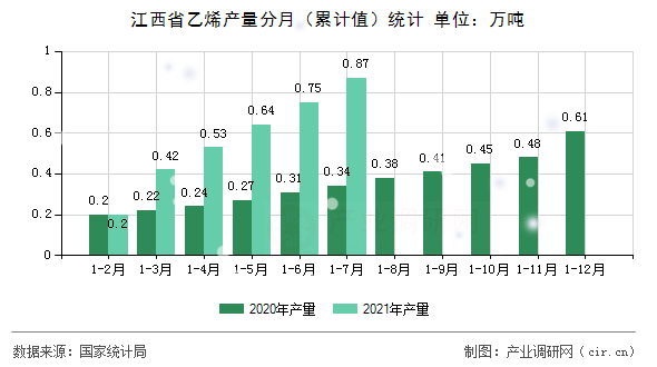 江西省乙烯產(chǎn)量分月(累計(jì)值)統(tǒng)計(jì) 江西省乙烯產(chǎn)量分月(累計(jì)值)統(tǒng)計(jì)