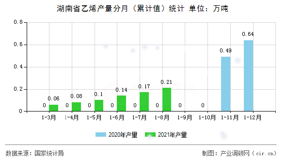 湖南省乙烯產(chǎn)量分月（累計值）統(tǒng)計