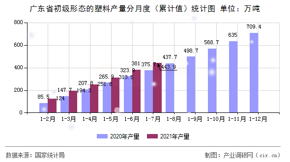 廣東省初級(jí)形態(tài)的塑料產(chǎn)量分月度(累計(jì)值)統(tǒng)計(jì)圖 廣東省初級(jí)形態(tài)的塑料產(chǎn)量分月度(累計(jì)值)統(tǒng)計(jì)圖