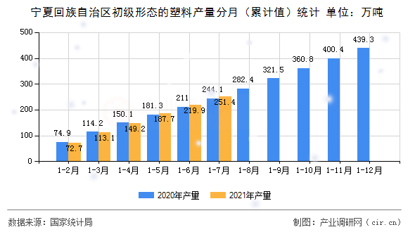 寧夏回族自治區(qū)初級形態(tài)的塑料產(chǎn)量分月（累計值）統(tǒng)計