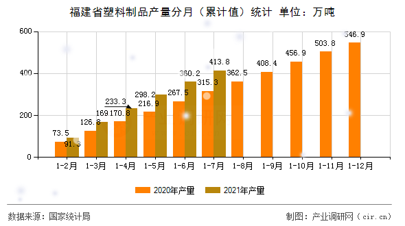 福建省塑料制品產量分月（累計值）統(tǒng)計