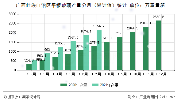 廣西壯族自治區(qū)平板玻璃產(chǎn)量分月（累計(jì)值）統(tǒng)計(jì)