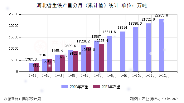 河北省生鐵產(chǎn)量分月（累計(jì)值）統(tǒng)計(jì)
