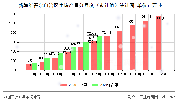 新疆維吾爾自治區(qū)生鐵產量分月度（累計值）統計圖