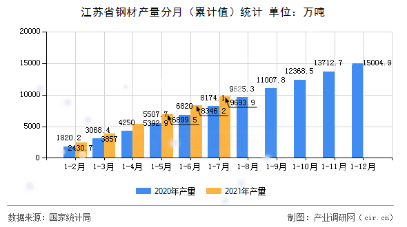 江蘇省鋼材產量分月（累計值）統(tǒng)計