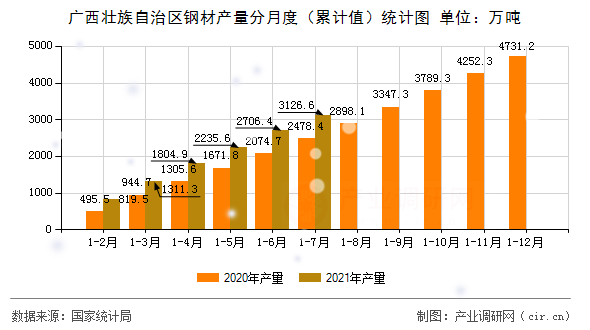 廣西壯族自治區(qū)鋼材產(chǎn)量分月度(累計(jì)值)統(tǒng)計(jì)圖 廣西壯族自治區(qū)鋼材產(chǎn)量分月度(累計(jì)值)統(tǒng)計(jì)圖