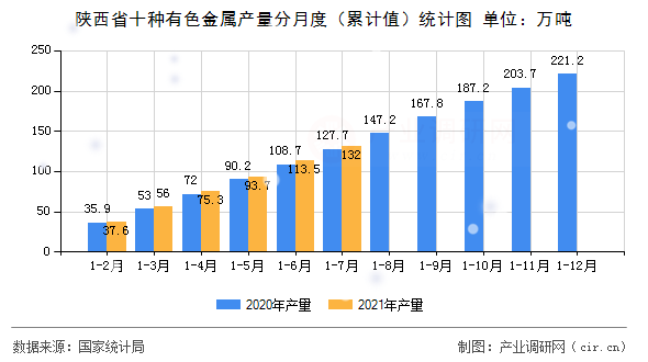 陜西省十種有色金屬產(chǎn)量分月度(累計值)統(tǒng)計圖 陜西省十種有色金屬產(chǎn)量分月度(累計值)統(tǒng)計圖