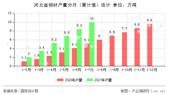 河北省銅材產(chǎn)量分月（累計(jì)值）統(tǒng)計(jì)