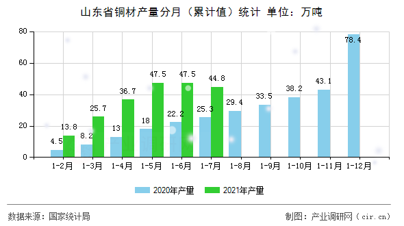 山東省銅材產(chǎn)量分月（累計(jì)值）統(tǒng)計(jì)