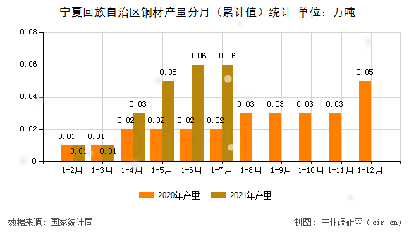 寧夏回族自治區(qū)銅材產(chǎn)量分月（累計值）統(tǒng)計