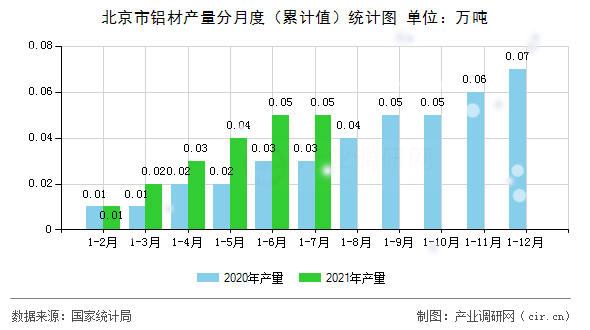 北京市鋁材產(chǎn)量分月度（累計值）統(tǒng)計圖
