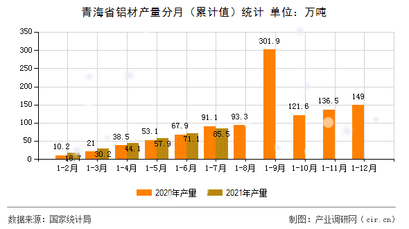 青海省鋁材產(chǎn)量分月(累計(jì)值)統(tǒng)計(jì) 青海省鋁材產(chǎn)量分月(累計(jì)值)統(tǒng)計(jì)