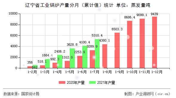 遼寧省工業(yè)鍋爐產(chǎn)量分月(累計(jì)值)統(tǒng)計(jì) 遼寧省工業(yè)鍋爐產(chǎn)量分月(累計(jì)值)統(tǒng)計(jì)