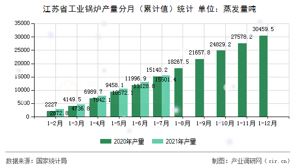 江蘇省工業(yè)鍋爐產(chǎn)量分月(累計(jì)值)統(tǒng)計(jì) 江蘇省工業(yè)鍋爐產(chǎn)量分月(累計(jì)值)統(tǒng)計(jì)
