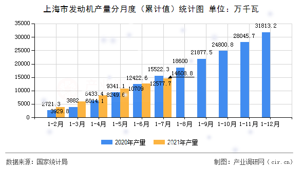 上海市發(fā)動機(jī)產(chǎn)量分月度（累計值）統(tǒng)計圖