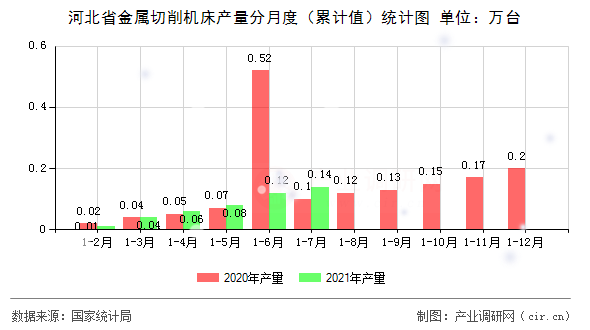 河北省金屬切削機床產(chǎn)量分月度（累計值）統(tǒng)計圖