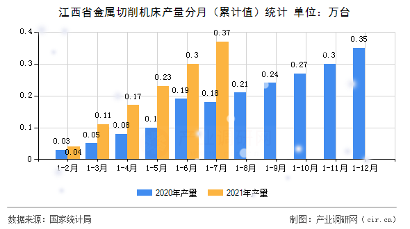 江西省金屬切削機(jī)床產(chǎn)量分月（累計值）統(tǒng)計