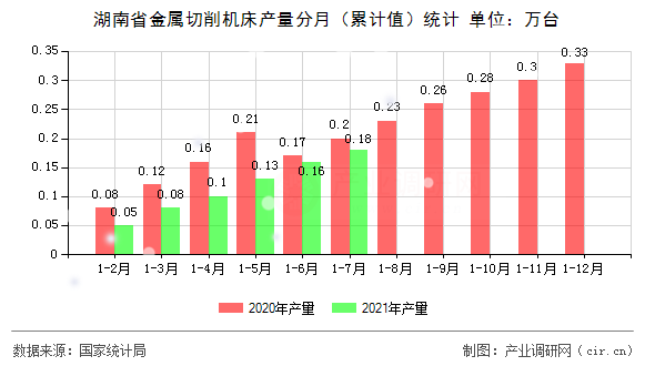 湖南省金屬切削機床產(chǎn)量分月（累計值）統(tǒng)計