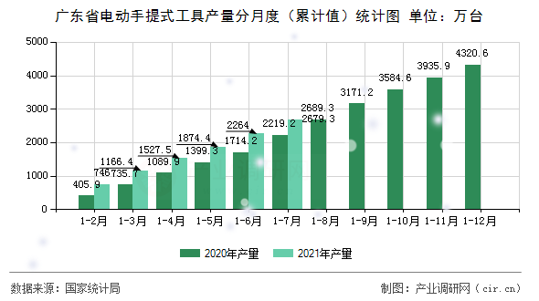 廣東省電動手提式工具產(chǎn)量分月度（累計值）統(tǒng)計圖