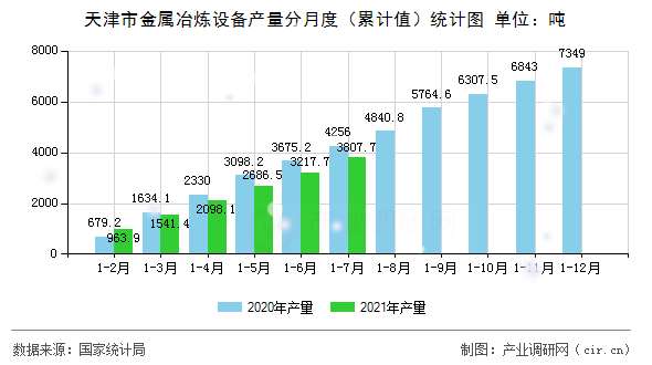 天津市金屬冶煉設(shè)備產(chǎn)量分月度（累計(jì)值）統(tǒng)計(jì)圖