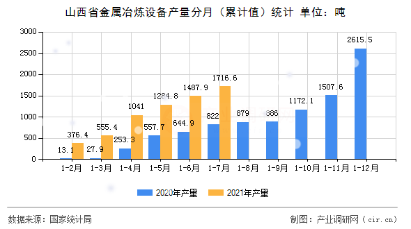 山西省金屬冶煉設(shè)備產(chǎn)量分月(累計值)統(tǒng)計 山西省金屬冶煉設(shè)備產(chǎn)量分月(累計值)統(tǒng)計
