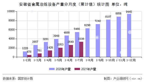 安徽省金屬冶煉設備產量分月度（累計值）統(tǒng)計圖